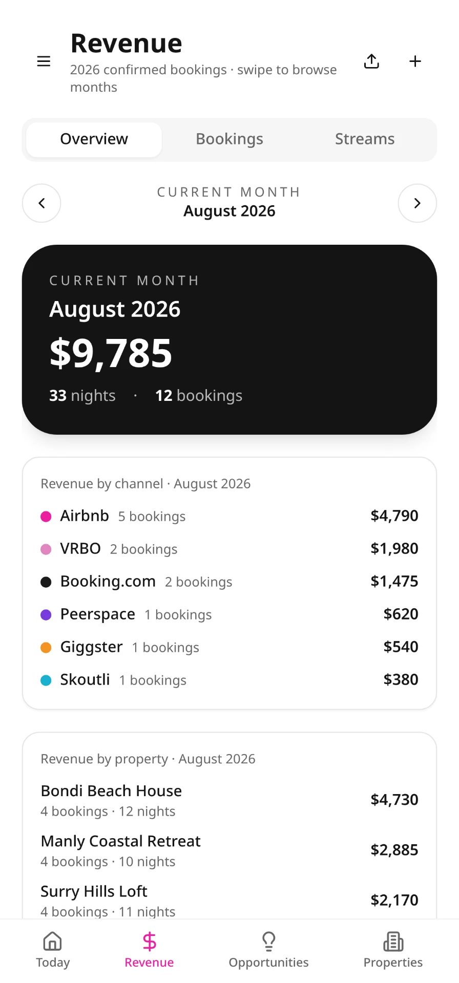 Homsies revenue overview showing monthly income broken down by booking channel and by property